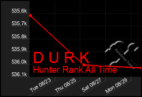 Total Graph of D U R K