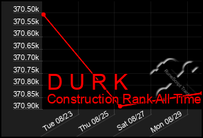 Total Graph of D U R K