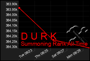 Total Graph of D U R K