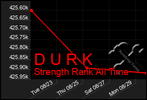 Total Graph of D U R K