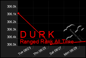 Total Graph of D U R K