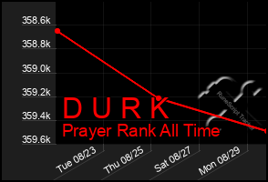 Total Graph of D U R K