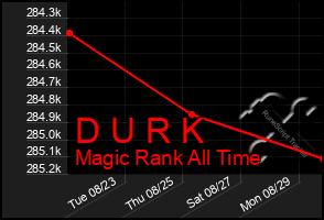Total Graph of D U R K