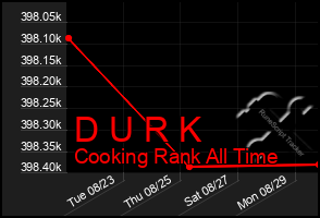 Total Graph of D U R K