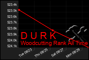 Total Graph of D U R K