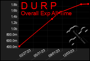 Total Graph of D U R P