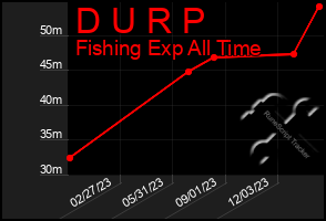 Total Graph of D U R P