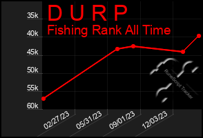 Total Graph of D U R P