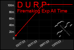 Total Graph of D U R P