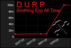 Total Graph of D U R P