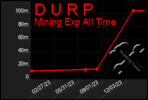 Total Graph of D U R P