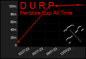 Total Graph of D U R P