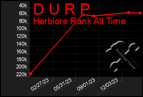 Total Graph of D U R P