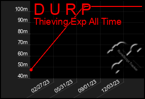 Total Graph of D U R P