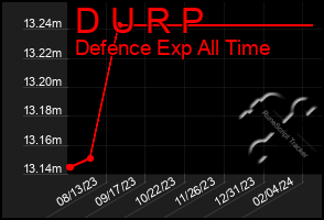 Total Graph of D U R P