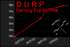 Total Graph of D U R P