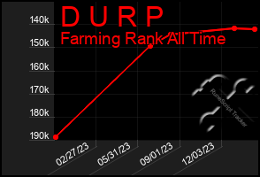 Total Graph of D U R P