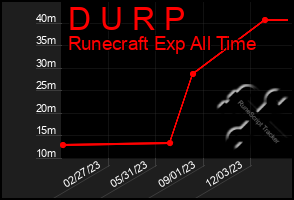 Total Graph of D U R P