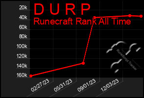 Total Graph of D U R P