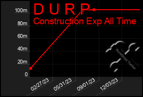 Total Graph of D U R P