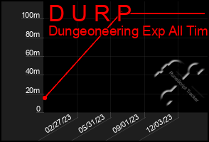 Total Graph of D U R P