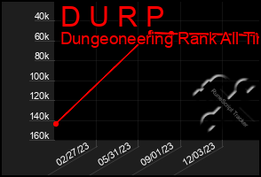 Total Graph of D U R P