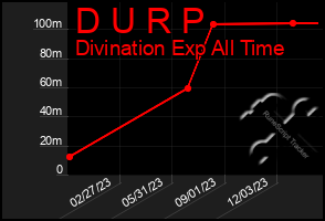 Total Graph of D U R P