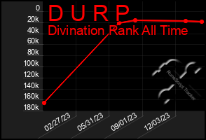 Total Graph of D U R P