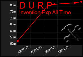 Total Graph of D U R P