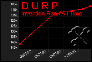 Total Graph of D U R P