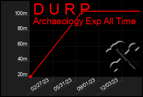 Total Graph of D U R P