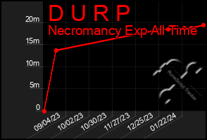 Total Graph of D U R P