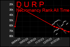 Total Graph of D U R P