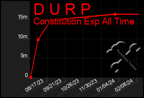 Total Graph of D U R P