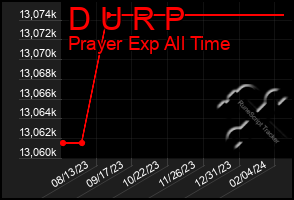 Total Graph of D U R P