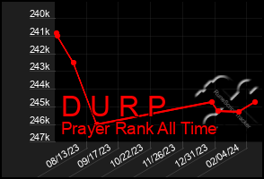 Total Graph of D U R P