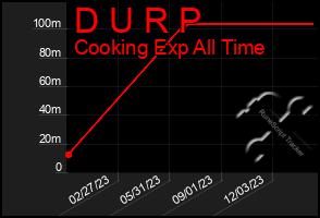 Total Graph of D U R P