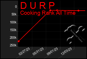 Total Graph of D U R P