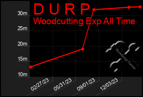 Total Graph of D U R P