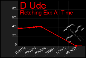 Total Graph of D Ude
