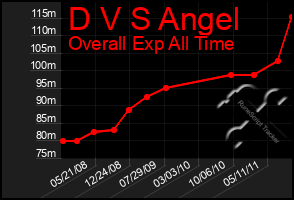 Total Graph of D V S Angel