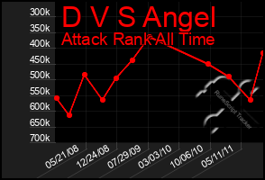 Total Graph of D V S Angel