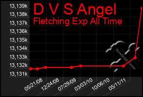 Total Graph of D V S Angel