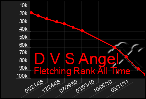 Total Graph of D V S Angel