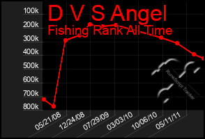 Total Graph of D V S Angel