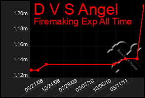 Total Graph of D V S Angel