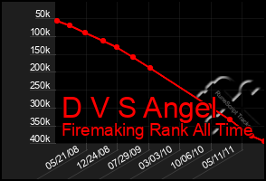 Total Graph of D V S Angel