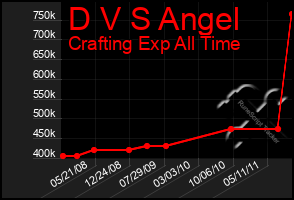 Total Graph of D V S Angel