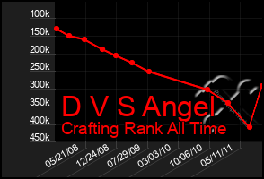 Total Graph of D V S Angel