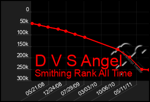 Total Graph of D V S Angel